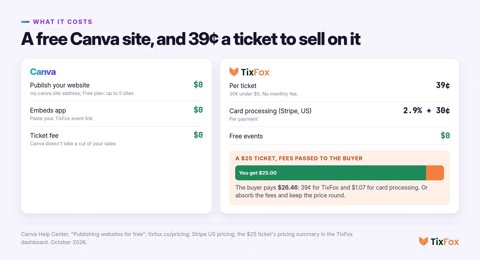 What it costs. Canva: publishing your website, $0; the Embeds app, $0; no cut of your ticket sales. TixFox: 39¢ per ticket, 30¢ under $5, plus Stripe's 2.9% + 30¢, and $0 for free events. On a $25 ticket with fees passed to the buyer, the buyer pays $26.46 and you get $25.00