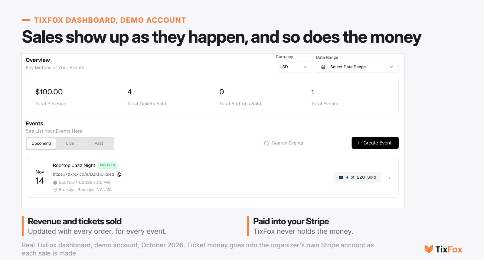 TixFox dashboard from the demo account showing total revenue of $100, 4 tickets sold and the event Rooftop Jazz Night with 4 of 220 sold