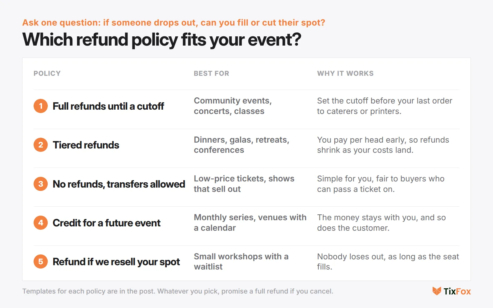 Which event refund policy fits: full refunds until a cutoff for open-capacity events, tiered refunds for big-ticket events with costs per head, no refunds with transfers for sold-out or low-price events, credit only for recurring series, and refund-if-resold for small workshops