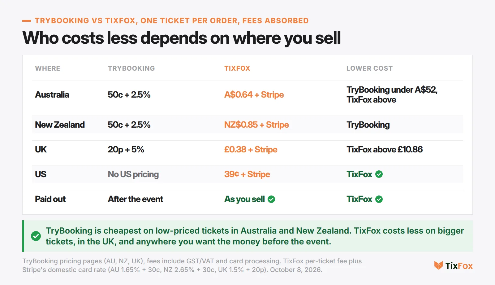 TryBooking vs TixFox by country, one ticket per order, fees absorbed. Australia: TryBooking 50c + 2.5%, TixFox A$0.64 + Stripe, TryBooking costs less under A$52 and TixFox above. New Zealand: TryBooking costs less. UK: TixFox costs less above £10.86. US: TryBooking publishes no US pricing. Paid out: TryBooking after the event, TixFox as you sell
