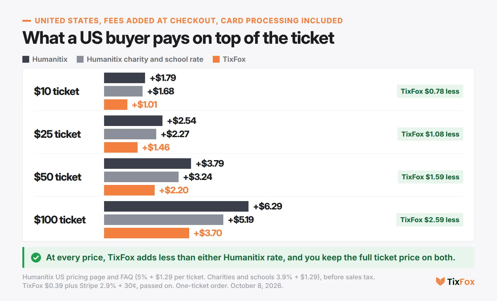 What a US buyer pays on top of the ticket, card processing included. $10 ticket: Humanitix $1.79, Humanitix charity rate $1.68, TixFox $1.01. $25 ticket: $2.54, $2.27, $1.46. $50 ticket: $3.79, $3.24, $2.20. $100 ticket: $6.29, $5.19, $3.70