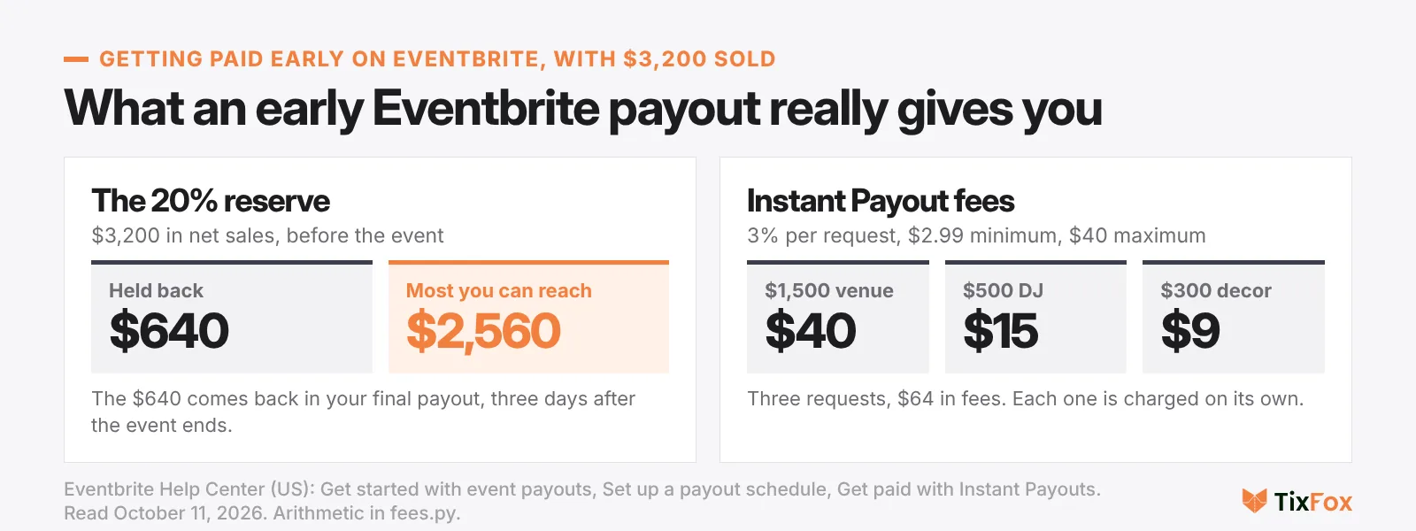 The cost of getting paid early on Eventbrite, using $3,200 in net sales: $640 held in reserve, $2,560 reachable before the event, and Instant Payout fees of $40 on $1,500, $15 on $500 and $9 on $300