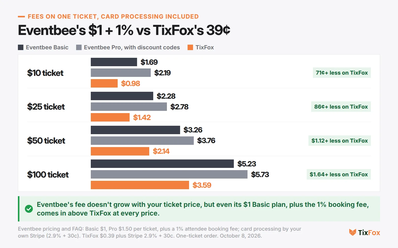 Fees on one ticket, card processing included. $10 ticket: Eventbee Basic $1.69, Eventbee Pro $2.19, TixFox $0.98. $25: $2.28, $2.78 and $1.42. $50: $3.26, $3.76 and $2.14. $100: $5.23, $5.73 and $3.59