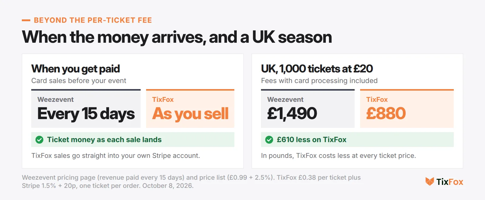 Beyond the per-ticket fee. When you get paid: Weezevent every 15 days, TixFox as you sell into your own Stripe account. UK, 1,000 tickets at £20: Weezevent £1,490, TixFox £880, £610 less on TixFox