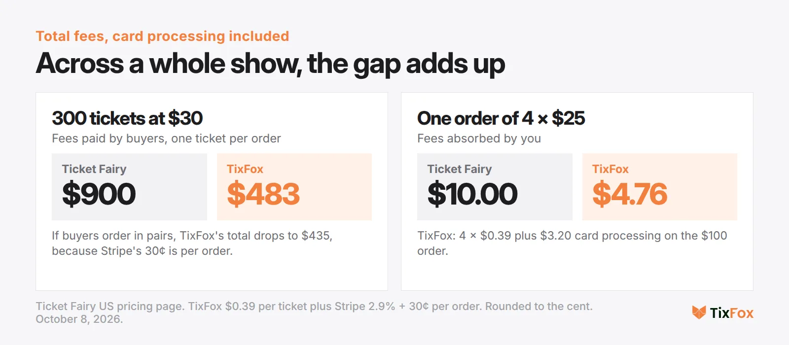 Total fees with card processing included. 300 tickets at $30, fees paid by buyers: Ticket Fairy $900, TixFox $483, or $435 if buyers order in pairs. One order of four $25 tickets with fees absorbed: Ticket Fairy $10.00, TixFox $4.76