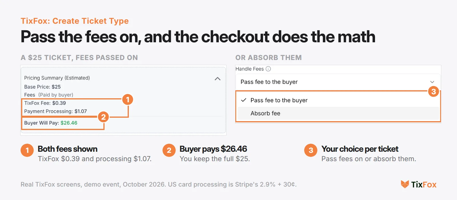 TixFox Create Ticket Type: the Pricing Summary for a $25 ticket shows a TixFox fee of $0.39, payment processing of $1.07 and Buyer Will Pay $26.46, next to the Handle Fees menu with Pass fee to the buyer and Absorb fee