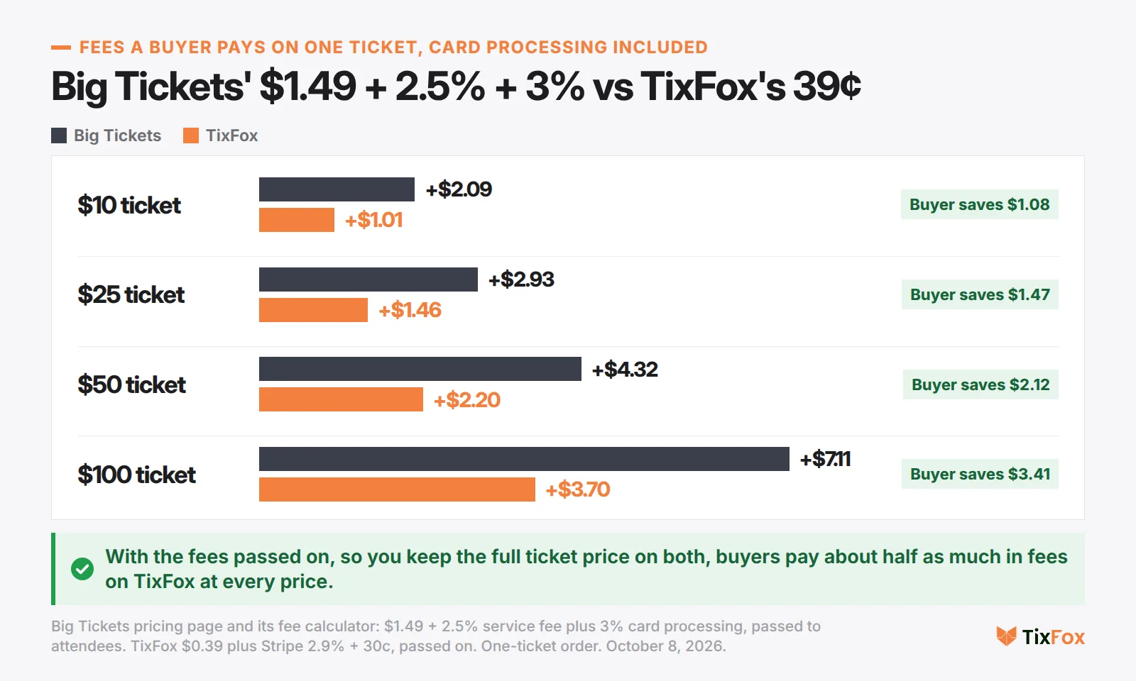 Fees a buyer pays on one ticket, card processing included. $10 ticket: Big Tickets $2.09, TixFox $1.01. $25: $2.93 and $1.46. $50: $4.32 and $2.20. $100: $7.11 and $3.70