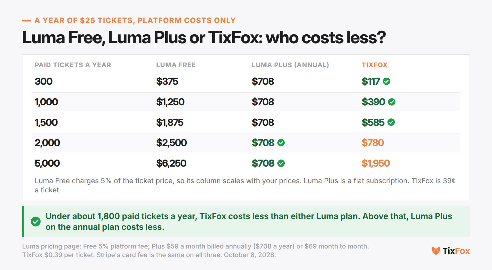 Platform costs for a year of $25 tickets. 300 tickets: Luma Free $375, Luma Plus $708, TixFox $117. 1,000 tickets: $1,250, $708 and $390. 1,500 tickets: $1,875, $708 and $585. 2,000 tickets: $2,500, $708 and $780. 5,000 tickets: $6,250, $708 and $1,950