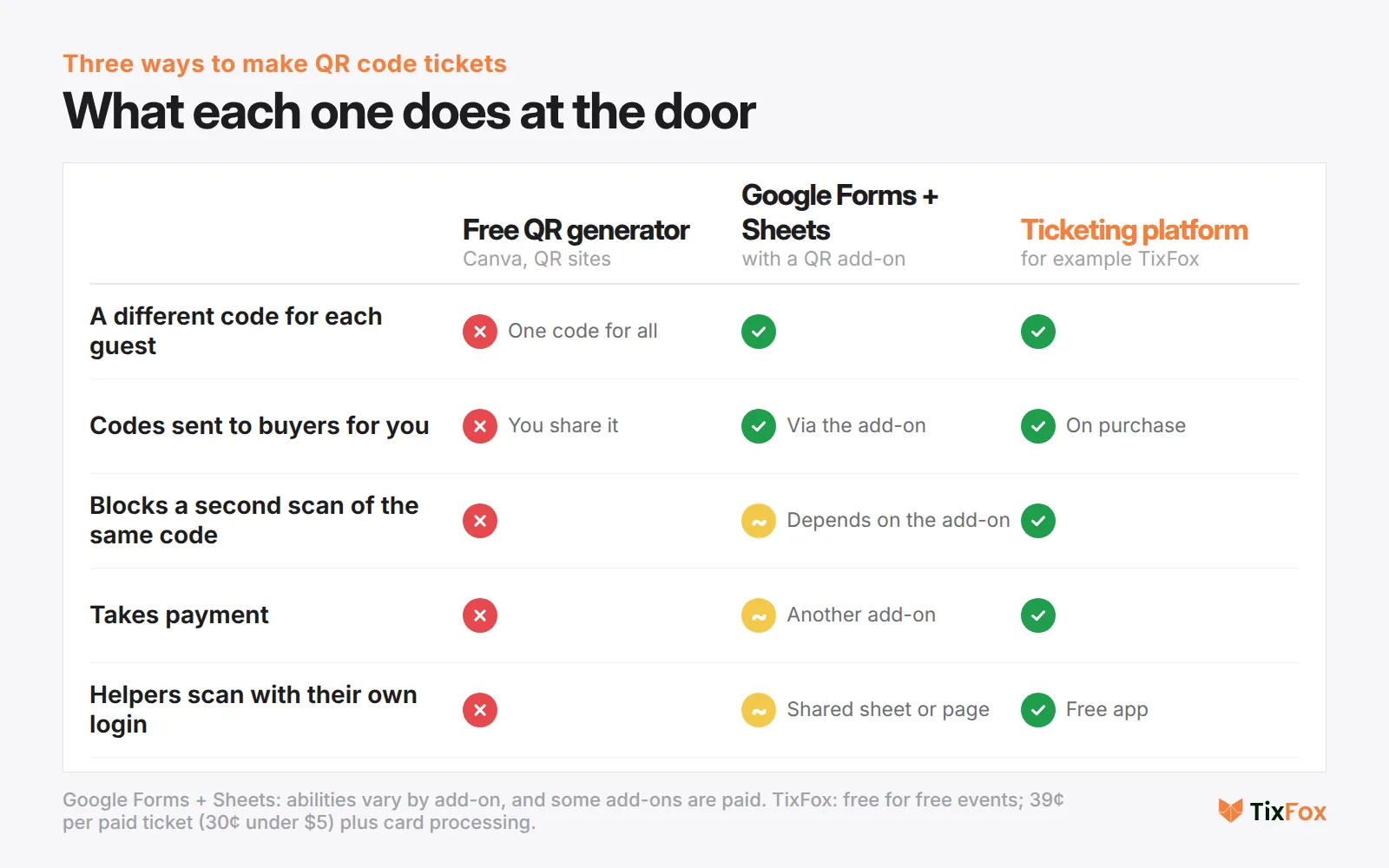 Comparison of a free QR generator, Google Forms with a Sheets add-on, and a ticketing platform on unique codes, sending codes, blocking a second scan, taking payment and helper logins
