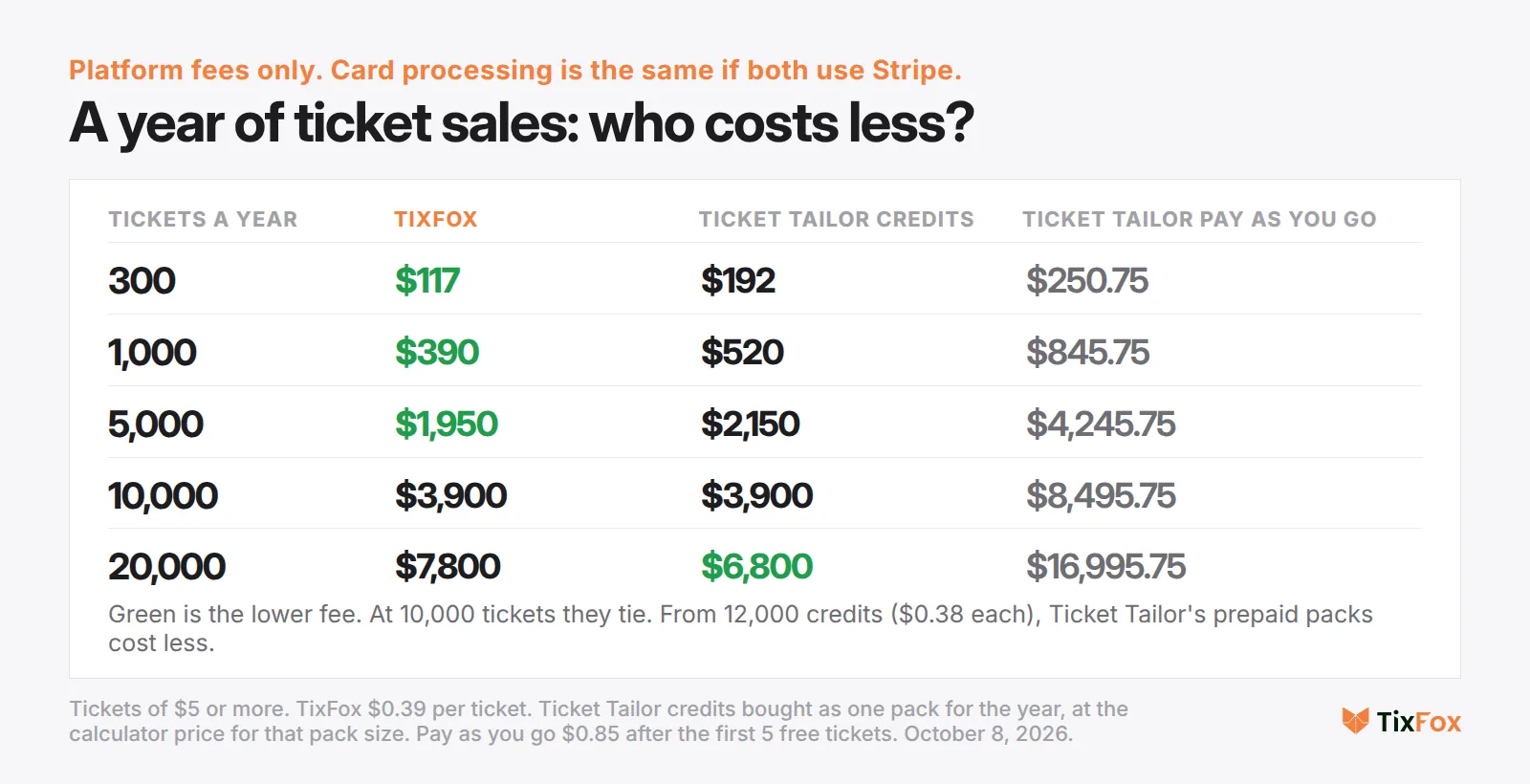 Platform fees over a year. 300 tickets: TixFox $117, Ticket Tailor credits $192, pay as you go $250.75. 1,000 tickets: $390, $520, $845.75. 5,000 tickets: $1,950, $2,150, $4,245.75. 10,000 tickets: $3,900, $3,900, $8,495.75. 20,000 tickets: $7,800, $6,800, $16,995.75