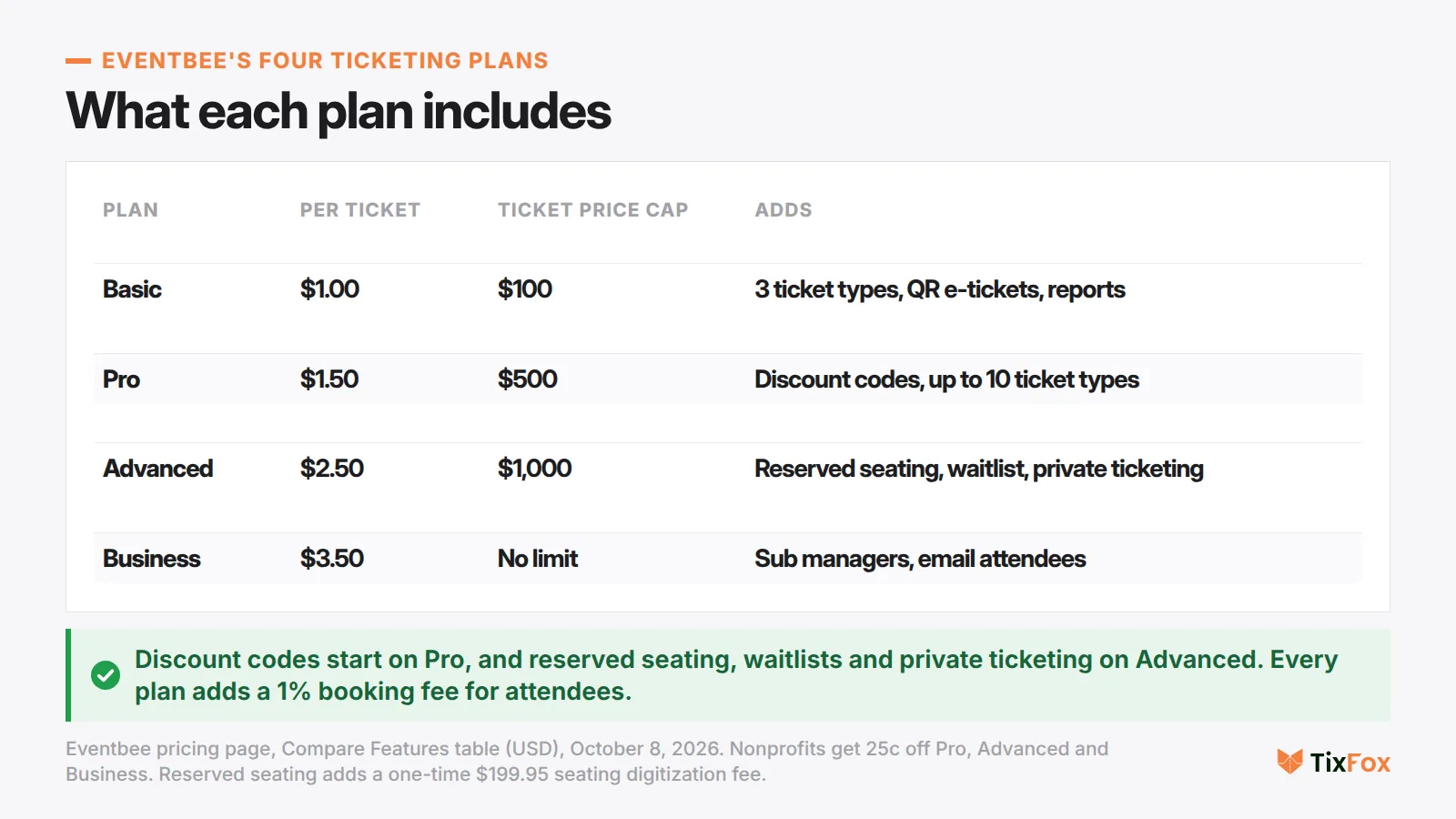 Eventbee's four ticketing plans. Basic: $1.00 a ticket, ticket price cap $100, 3 ticket types, QR e-tickets and reports. Pro: $1.50, cap $500, discount codes and up to 10 ticket types. Advanced: $2.50, cap $1,000, reserved seating, waitlist and private ticketing. Business: $3.50, no limit, sub managers and attendee emails. Every plan adds a 1% booking fee for attendees