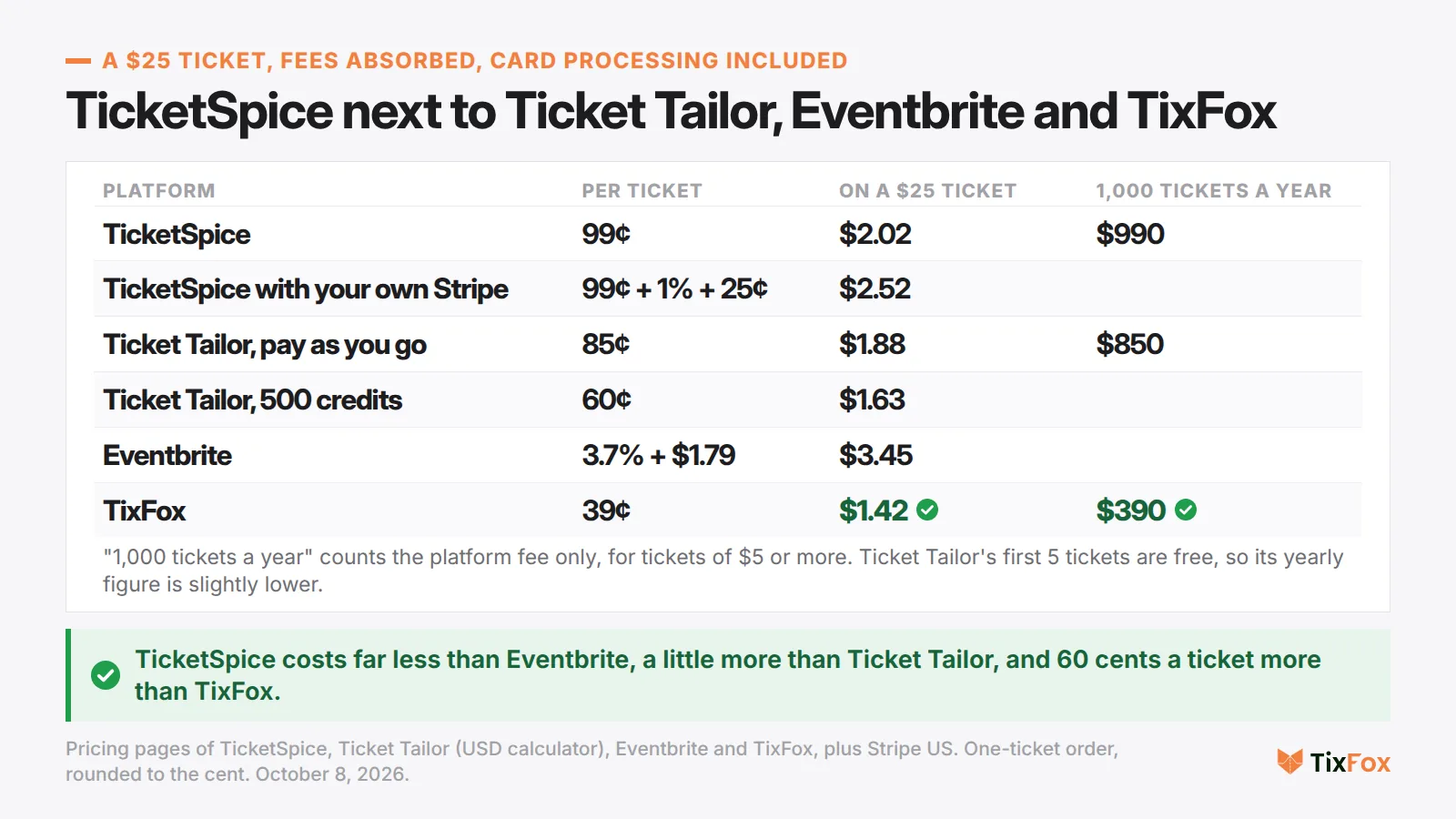 A $25 ticket with fees absorbed and card processing included. TicketSpice $2.02, TicketSpice with your own Stripe $2.52, Ticket Tailor pay as you go $1.88, Ticket Tailor with 500 prepaid credits $1.63, Eventbrite $3.45, TixFox $1.42