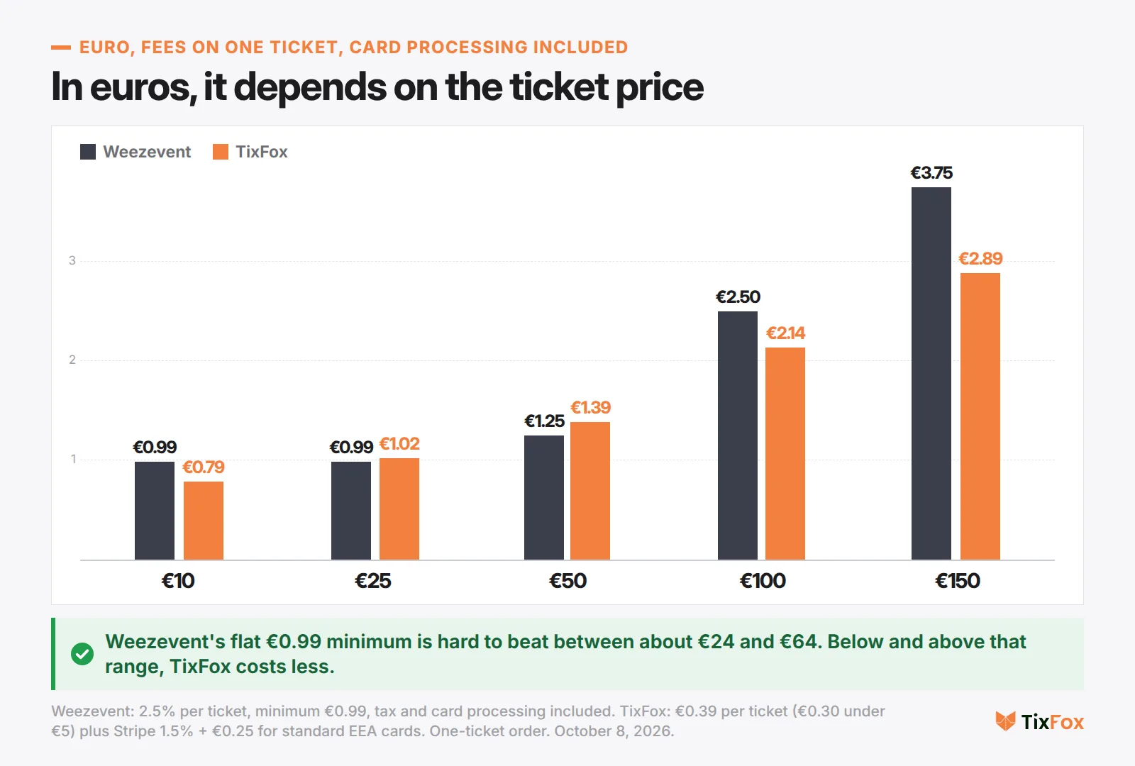 Euro fees on one ticket, card processing included. €10 ticket: Weezevent €0.99, TixFox €0.79. €25: €0.99 and €1.02. €50: €1.25 and €1.39. €100: €2.50 and €2.14. €150: €3.75 and €2.89