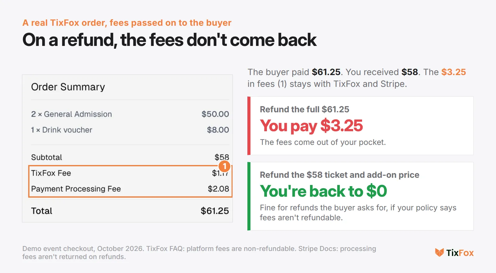 A real TixFox checkout order summary: two $25 tickets and an $8 drink voucher, subtotal $58, TixFox fee $1.17, payment processing $2.08, total $61.25. Refunding the full $61.25 costs the organizer $3.25; refunding the $58 subtotal costs nothing beyond the sale