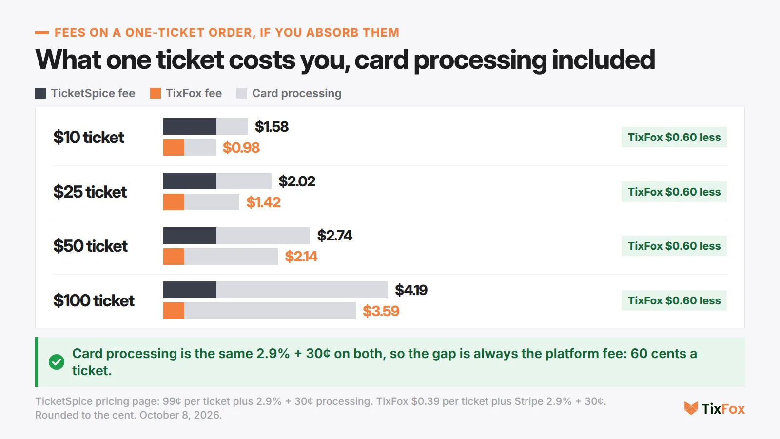 What one ticket costs if you absorb the fees, card processing included. $10 ticket: TicketSpice $1.58, TixFox $0.98. $25 ticket: $2.02 and $1.42. $50 ticket: $2.74 and $2.14. $100 ticket: $4.19 and $3.59. TixFox is $0.60 less at every price
