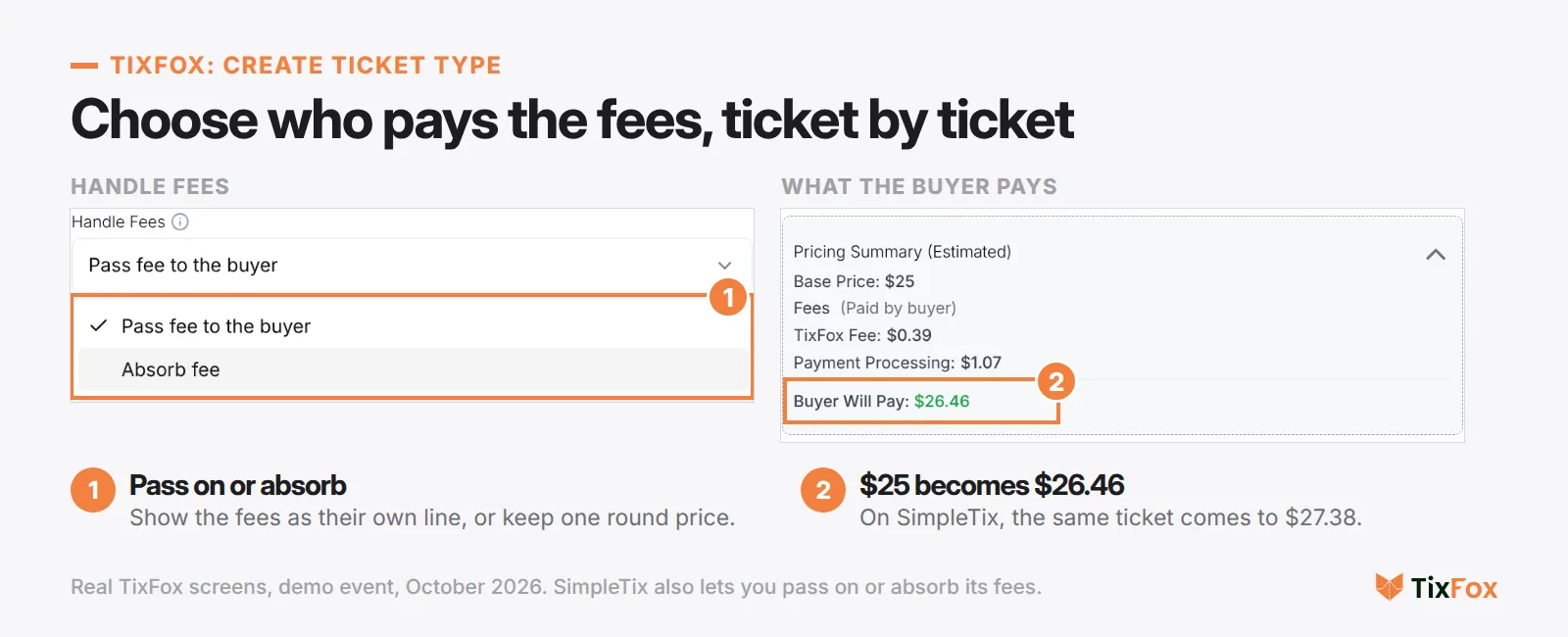 TixFox Create Ticket Type screen: the Handle Fees menu with Pass fee to the buyer and Absorb fee, and the Pricing Summary for a $25 ticket showing TixFox fee $0.39, payment processing $1.07 and Buyer Will Pay $26.46