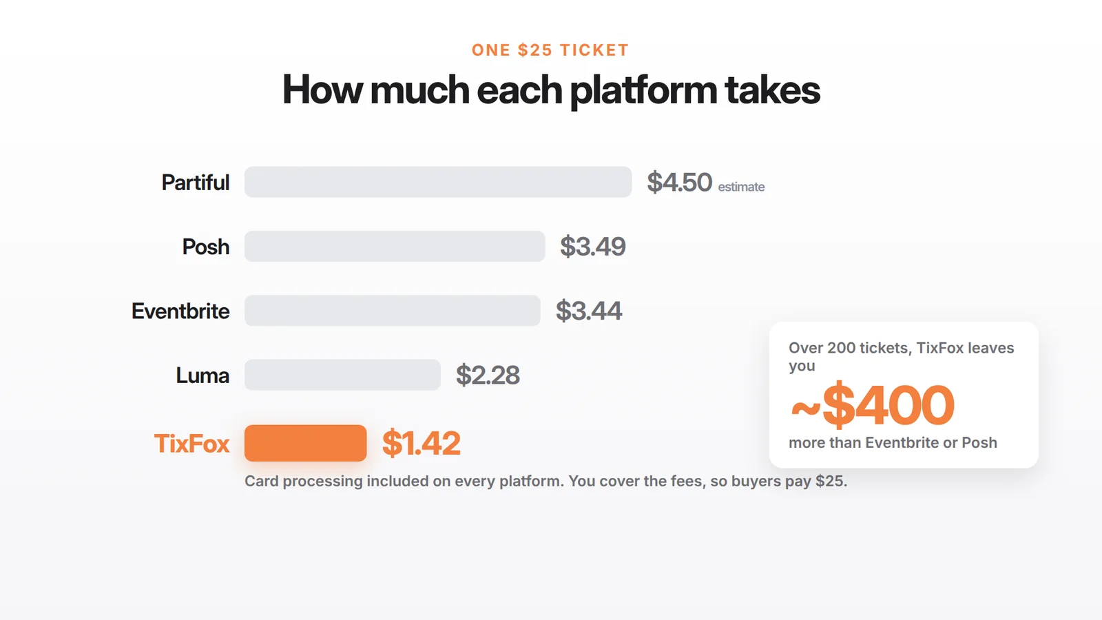 Bar chart of how much each platform takes from one $25 ticket, card processing included: Partiful about $4.50, Posh $3.49, Eventbrite $3.44, Luma $2.28 and TixFox $1.42. Over 200 tickets, TixFox leaves you about $400 more than Eventbrite or Posh