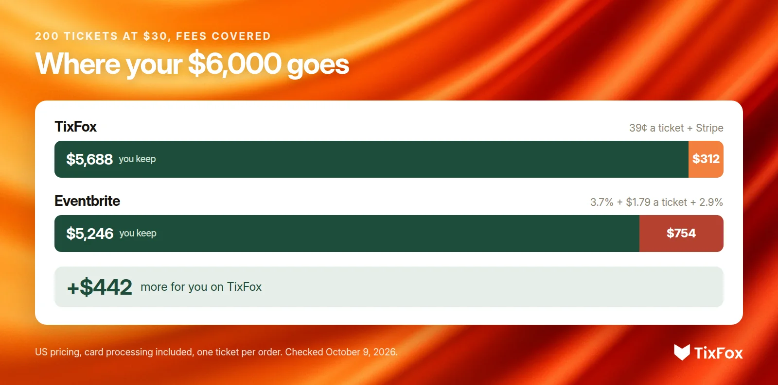 Where $6,000 goes on 200 tickets at $30 when you cover the fees. TixFox: you keep $5,688, fees $312. Eventbrite: you keep $5,246, fees $754. That's $442 more for you on TixFox