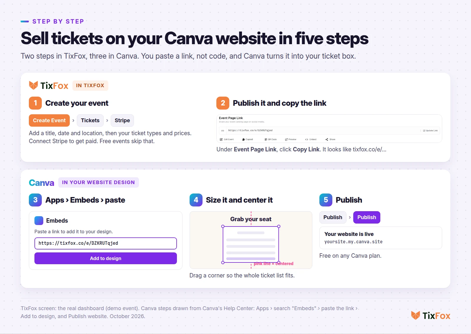 Five steps to sell tickets on a Canva website. In TixFox: 1, create your event, add tickets and connect Stripe. 2, publish it and click Copy Link under Event Page Link. In Canva: 3, Apps, then Embeds, paste the link and click Add to design. 4, drag a corner so the ticket list fits and center it on the pink line. 5, Publish