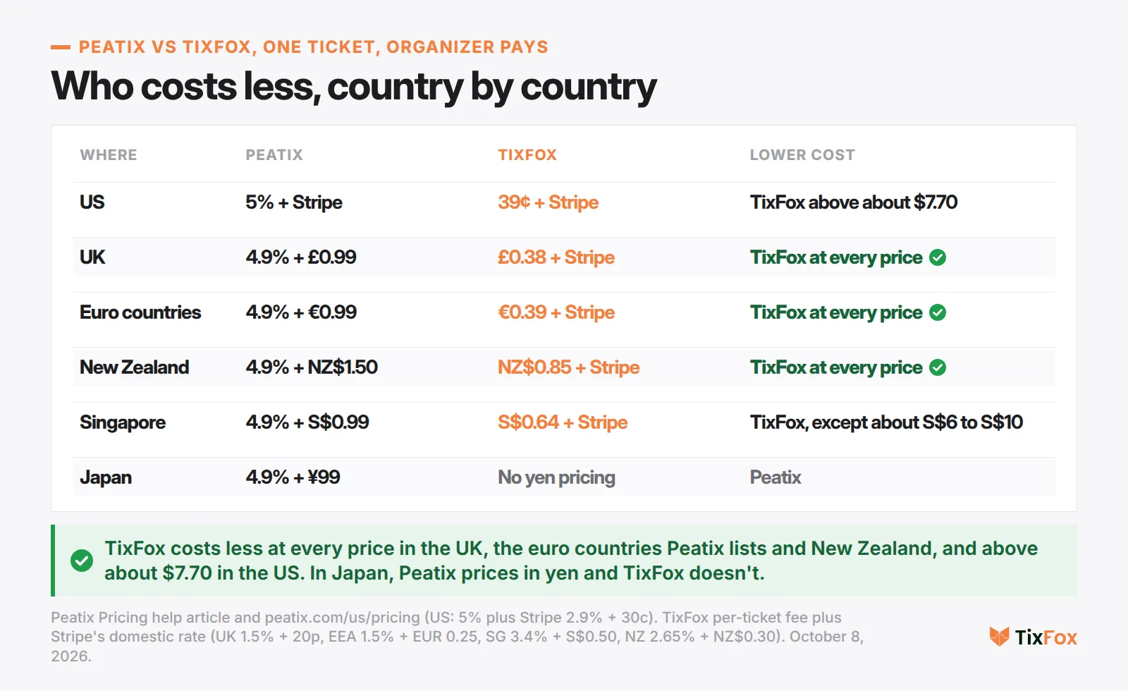 Peatix vs TixFox by country, one ticket, organizer pays. US: Peatix 5% + Stripe, TixFox 39 cents + Stripe, TixFox costs less above about $7.70. UK: 4.9% + £0.99 against £0.38 + Stripe, TixFox at every price. Euro countries: 4.9% + €0.99 against €0.39 + Stripe, TixFox at every price. New Zealand: 4.9% + NZ$1.50 against NZ$0.85 + Stripe, TixFox at every price. Singapore: TixFox except from S$6 to S$10. Japan: Peatix prices in yen and TixFox doesn't