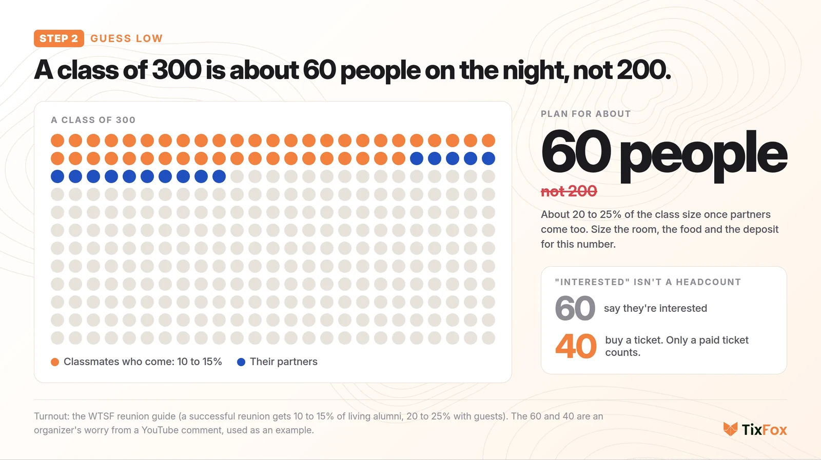 A class of 300 drawn as dots: 45 classmates (15%) and 15 partners make about 60 people on the night, not 200. "Interested" isn't a headcount: if 60 say they're interested, maybe 40 buy a ticket.