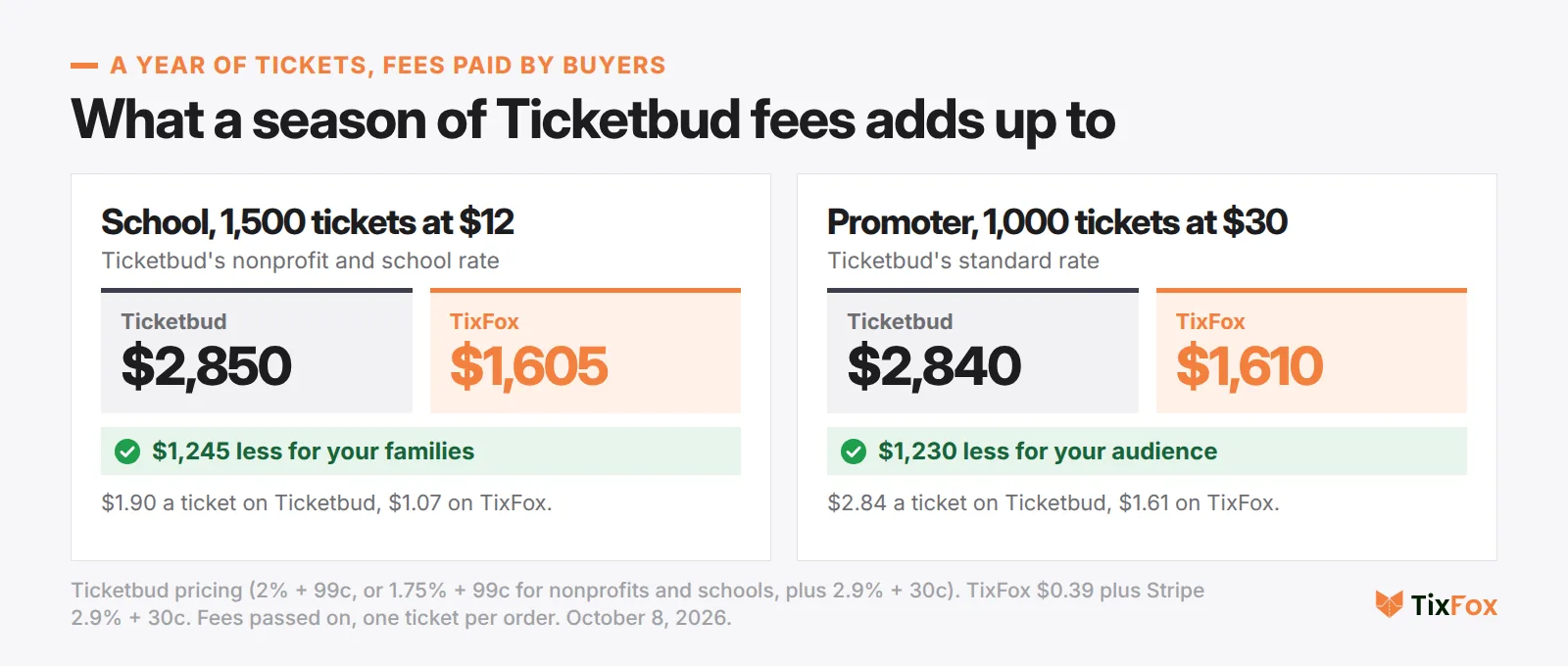 A season of fees paid by buyers. School, 1,500 tickets at $12 on Ticketbud's nonprofit and school rate: Ticketbud $2,850, TixFox $1,605, $1,245 less. Promoter, 1,000 tickets at $30 on the standard rate: Ticketbud $2,840, TixFox $1,610, $1,230 less