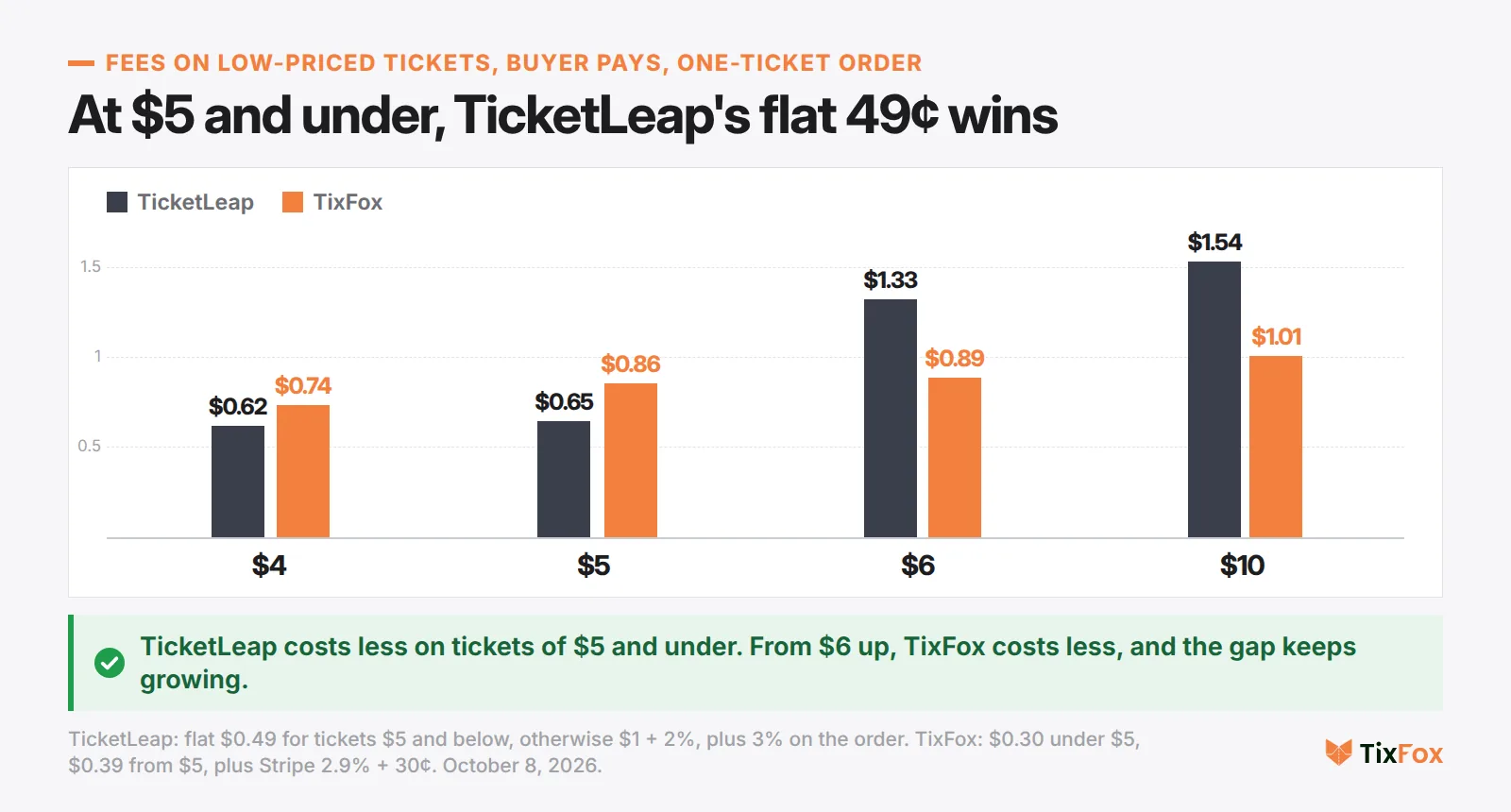 Fees on low-priced tickets, buyer pays. $4 ticket: TicketLeap $0.62, TixFox $0.74. $5 ticket: $0.65 and $0.86. $6 ticket: $1.33 and $0.89. $10 ticket: $1.54 and $1.01