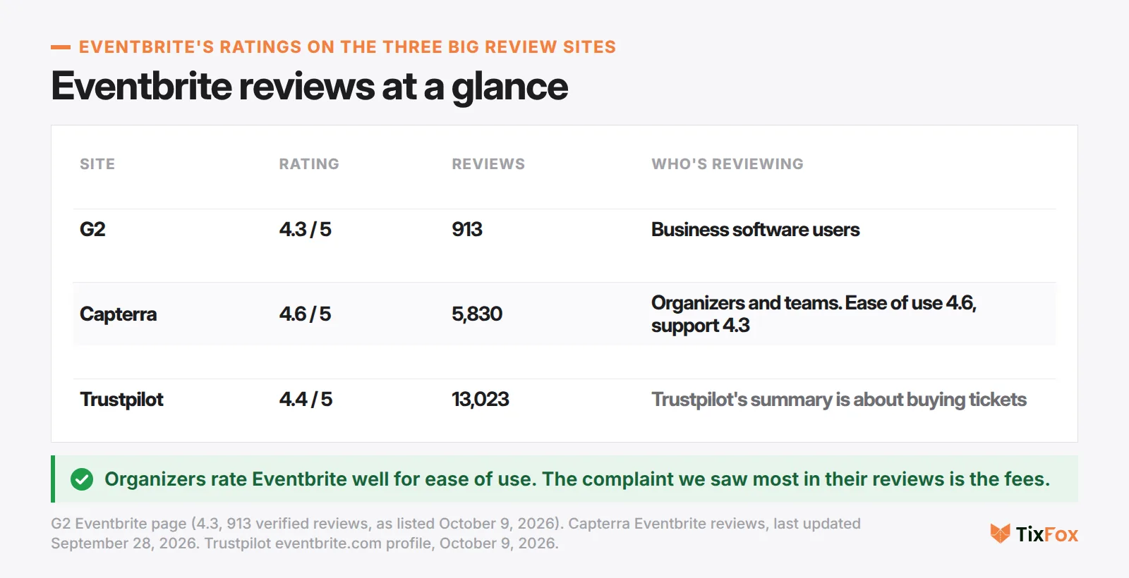 Eventbrite's ratings on the three big review sites. G2: 4.3 out of 5 from 913 reviews, business software users. Capterra: 4.6 from 5,830 reviews, organizers and teams, ease of use 4.6 and support 4.3. Trustpilot: 4.4 from 13,023 reviews, where Trustpilot's summary is about buying tickets