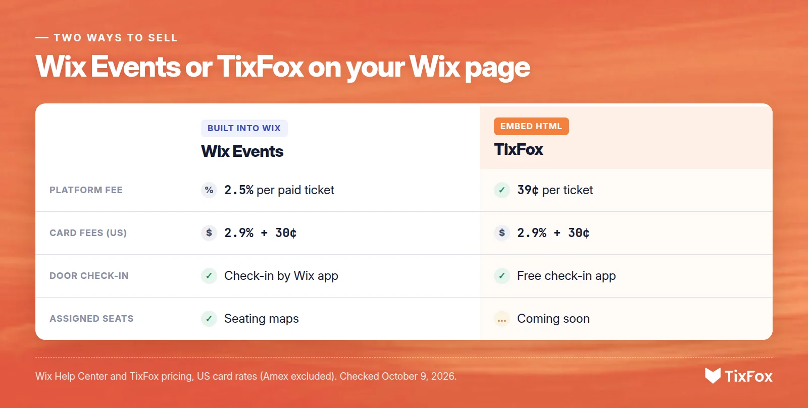 Wix Events or TixFox on your Wix page. Platform fee: 2.5% per paid ticket on Wix Events, 39¢ per ticket on TixFox. Card fees in the US: 2.9% + 30¢ on both. Door check-in: Check-in by Wix app, or the free TixFox check-in app. Assigned seats: Wix seating maps, TixFox coming soon