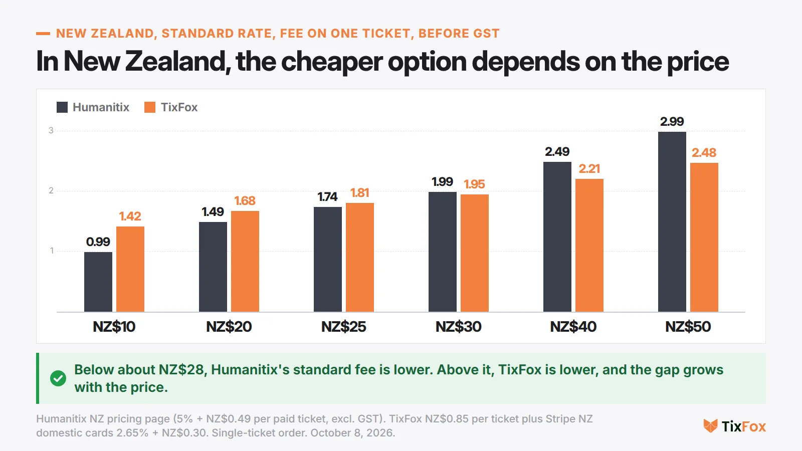 New Zealand fee on one ticket, before GST. NZ$10 ticket: Humanitix NZ$0.99, TixFox NZ$1.42. NZ$20: 1.49 and 1.68. NZ$25: 1.74 and 1.81. NZ$30: 1.99 and 1.95. NZ$40: 2.49 and 2.21. NZ$50: 2.99 and 2.48