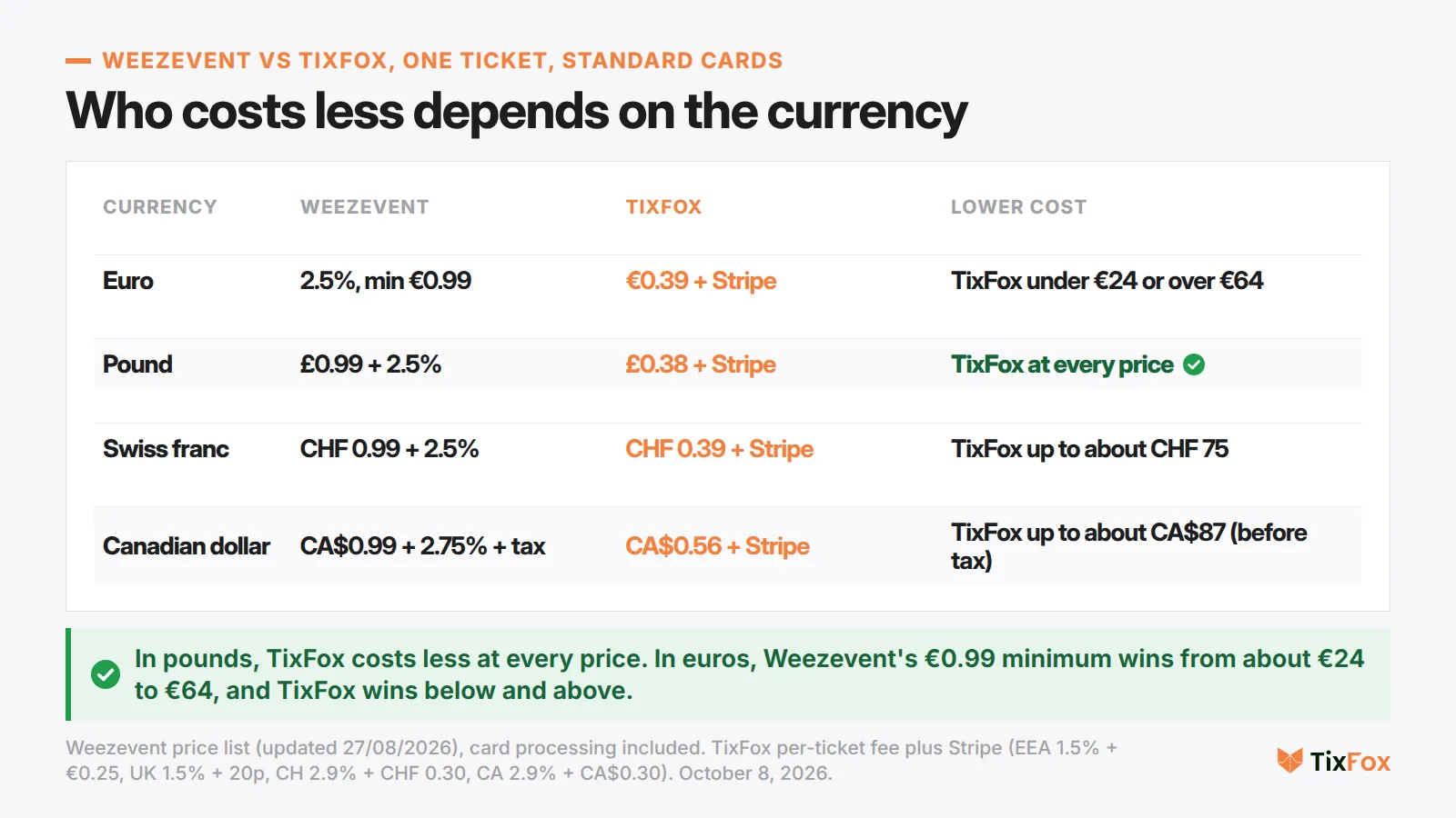 Weezevent vs TixFox by currency, one ticket, standard cards. Euro: Weezevent 2.5% with a €0.99 minimum, TixFox €0.39 + Stripe, TixFox lower under €24 or over €64. Pound: £0.99 + 2.5% vs £0.38 + Stripe, TixFox at every price. Swiss franc: CHF 0.99 + 2.5% vs CHF 0.39 + Stripe, TixFox up to about CHF 75. Canadian dollar: CA$0.99 + 2.75% + tax vs CA$0.56 + Stripe, TixFox up to about CA$87 before tax