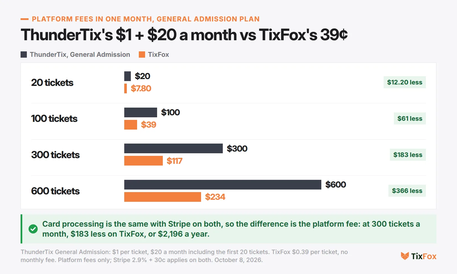 Platform fees in one month on ThunderTix's General Admission plan vs TixFox. 20 tickets: $20 vs $7.80. 100 tickets: $100 vs $39. 300 tickets: $300 vs $117. 600 tickets: $600 vs $234