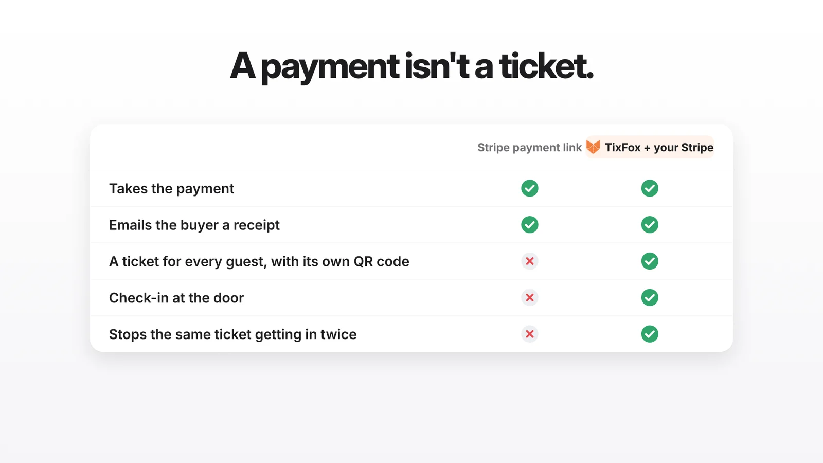 A payment isn't a ticket: a Stripe payment link takes the payment and emails the buyer a receipt, while TixFox with your own Stripe account also gives every guest a ticket with its own QR code, checks them in at the door, and stops the same ticket from getting in twice