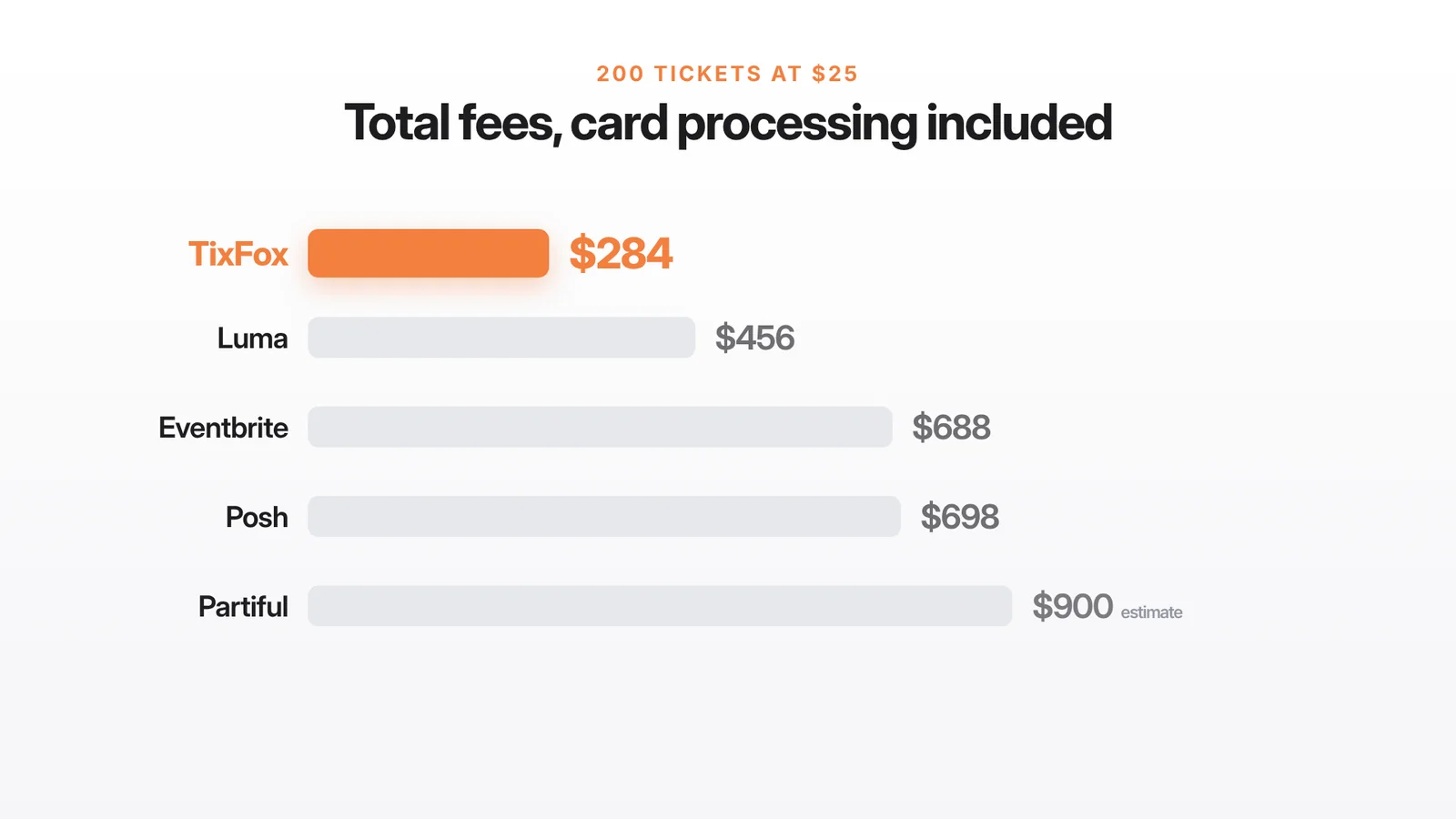 Bar chart of total fees on 200 tickets at $25, card processing included: TixFox $284, Luma $456, Eventbrite $688, Posh $698 and Partiful about $900