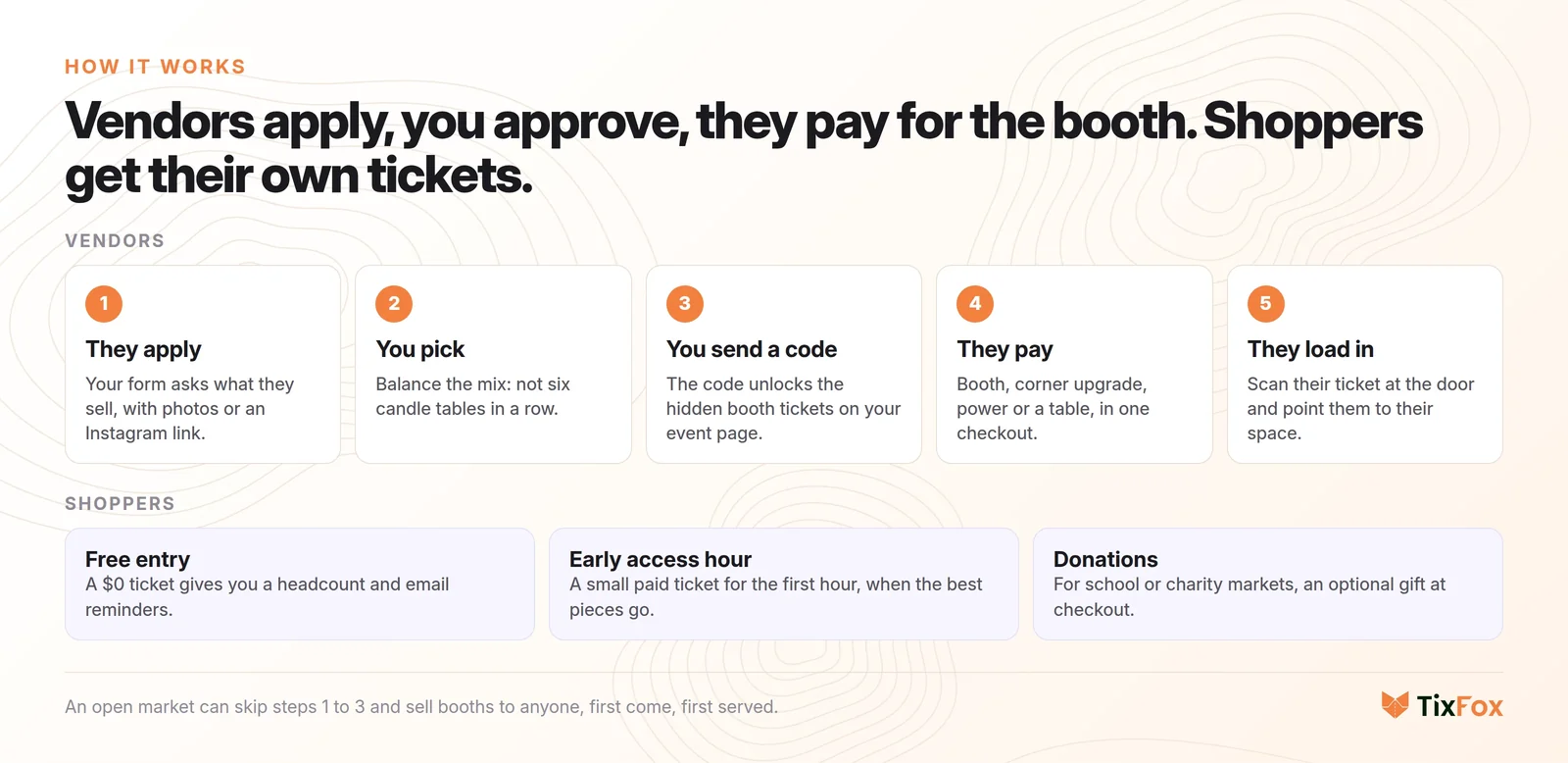 How vendor booths work: vendors apply, you pick the mix, you send a code that unlocks the hidden booth tickets, they pay for the booth and extras in one checkout, and their ticket is scanned at load-in. Shoppers get free entry, an early access hour or a donation option.