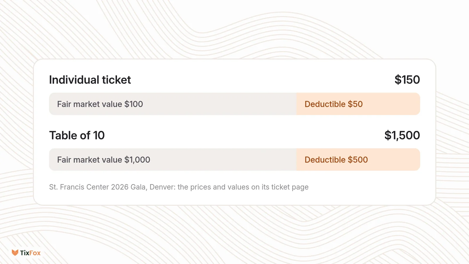 Gala ticket math from the St. Francis Center 2026 Gala: a $150 individual ticket is $100 fair market value and $50 deductible, and a $1,500 table of 10 is $1,000 fair market value and $500 deductible.
