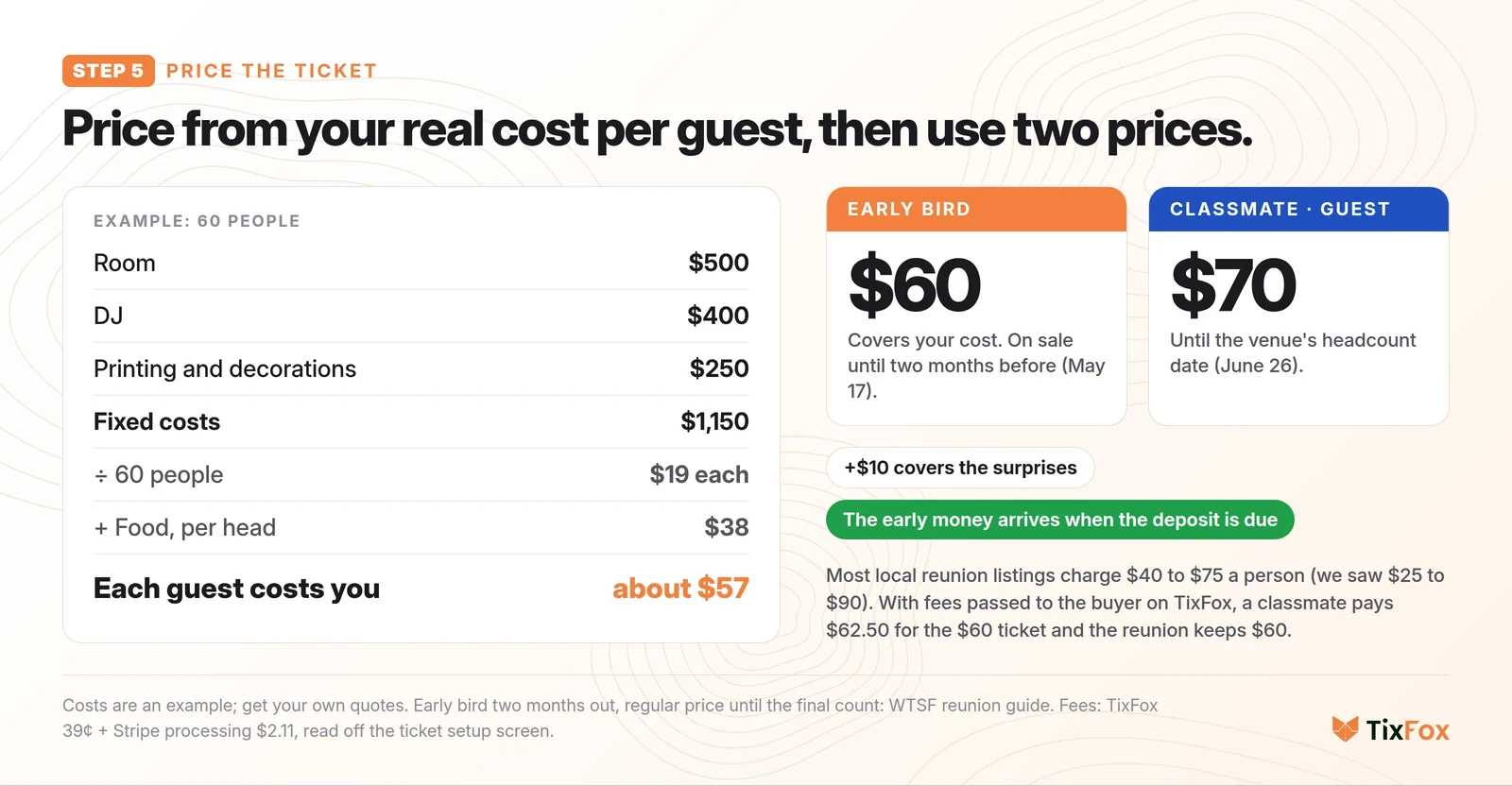 Ticket price math for 60 people: room $500, DJ $400, printing and decorations $250, fixed costs $1,150, $19 each, plus $38 food per head, so each guest costs about $57. Early bird $60 until May 17, then $70 for classmates and guests until the June 26 headcount date.