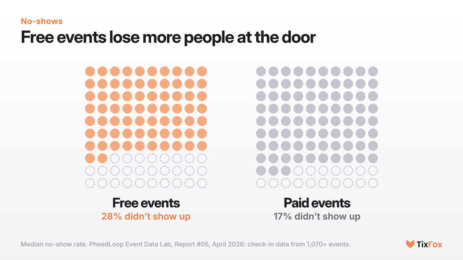 Median no-show rate across 1,070+ events: 28% for free events, 17% for paid