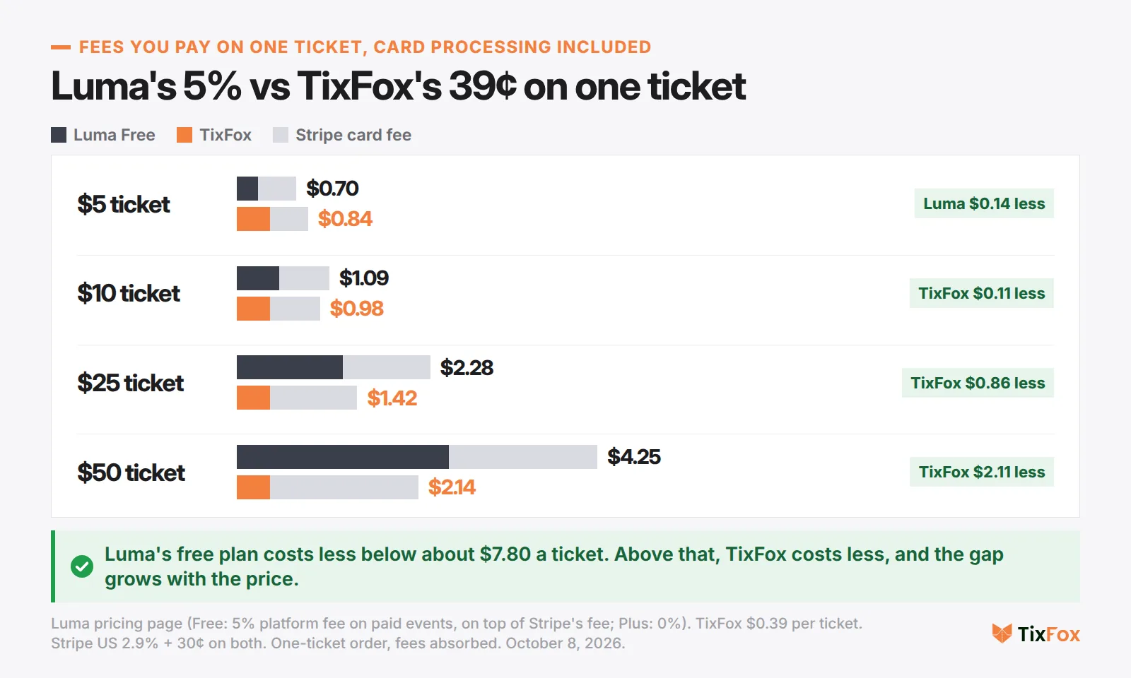 Luma Free vs TixFox fees on one ticket, card processing included. $5 ticket: Luma $0.70, TixFox $0.84. $10 ticket: $1.09 and $0.98. $25 ticket: $2.28 and $1.42. $50 ticket: $4.25 and $2.14