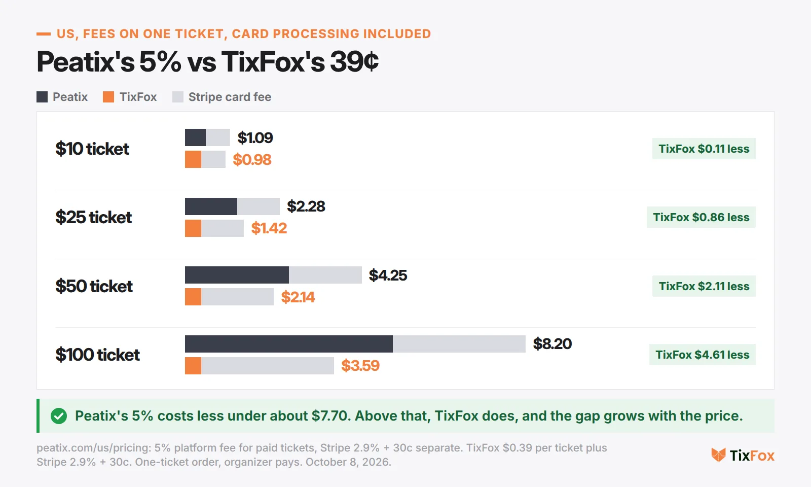 US fees on one ticket, card processing included. $10 ticket: Peatix $1.09, TixFox $0.98. $25: $2.28 and $1.42. $50: $4.25 and $2.14. $100: $8.20 and $3.59