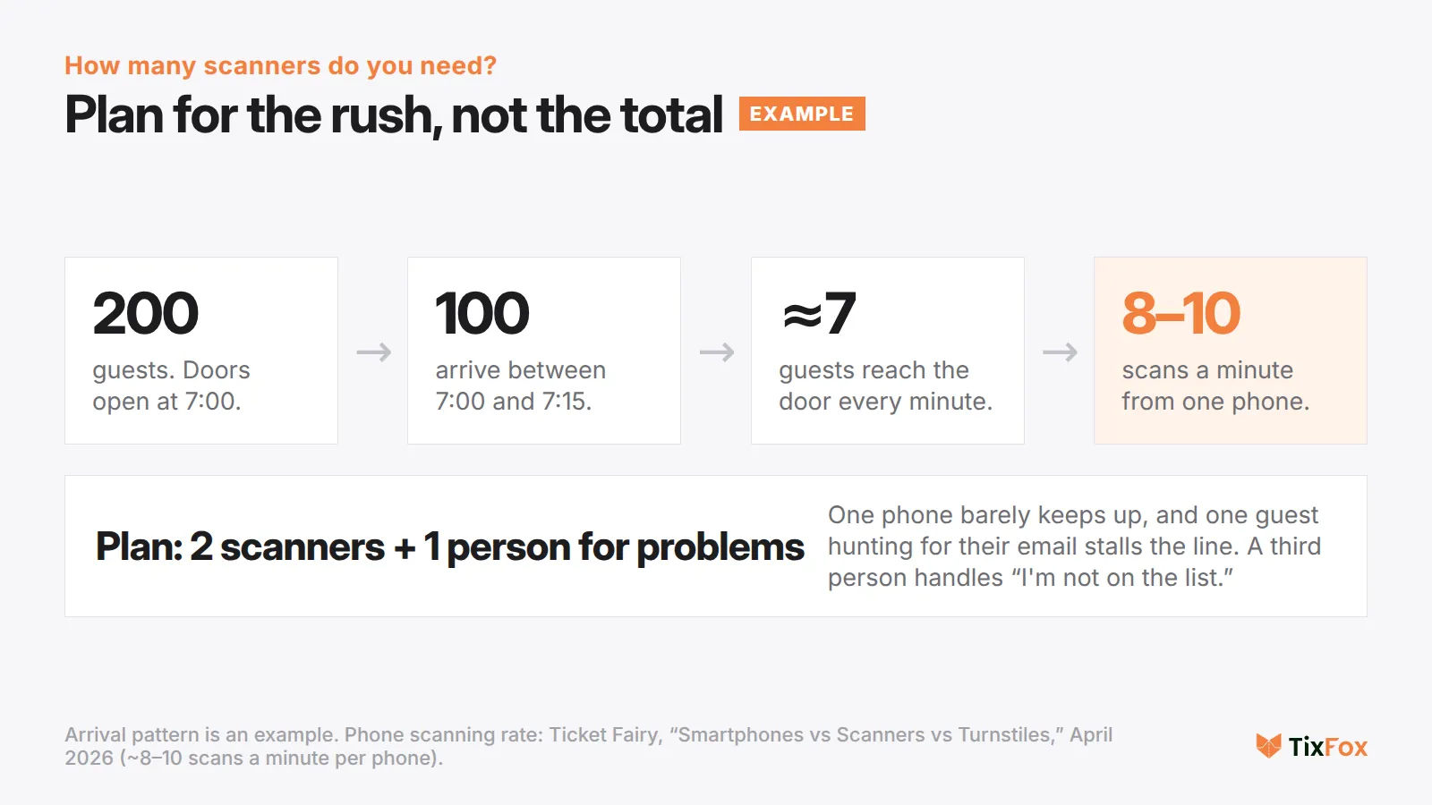 Example: 200 guests, 100 arriving in the first 15 minutes, about 7 guests a minute, one phone scans 8 to 10 a minute, so plan 2 scanners plus 1 person for problems
