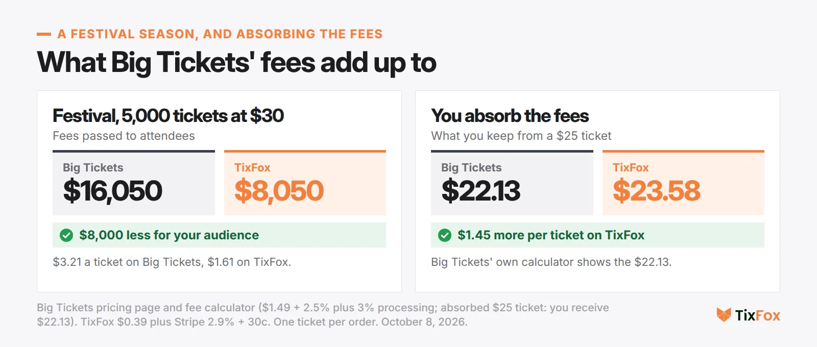 What Big Tickets' fees add up to. Festival, 5,000 tickets at $30 with fees passed to attendees: Big Tickets $16,050, TixFox $8,050, $8,000 less. You absorb the fees on a $25 ticket: you keep $22.13 on Big Tickets and $23.58 on TixFox, $1.45 more per ticket