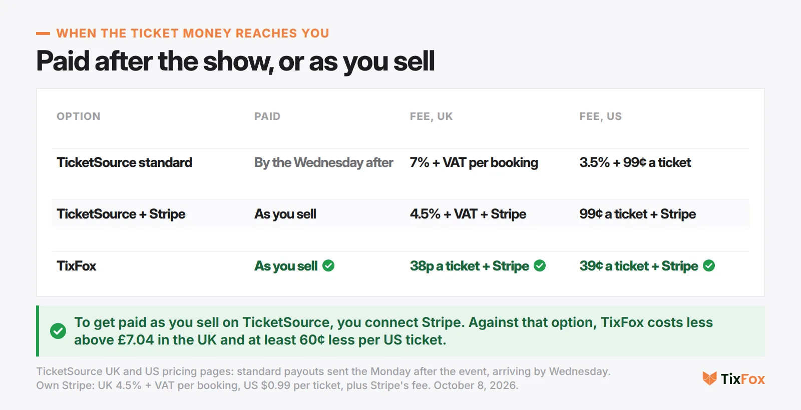 When the ticket money reaches you. TicketSource standard: by the Wednesday after the event, 7% + VAT per booking in the UK, 3.5% + 99 cents a ticket in the US. TicketSource with Stripe: paid into your Stripe account as you sell, 4.5% + VAT plus Stripe in the UK, 99 cents a ticket plus Stripe in the US. TixFox: paid into your Stripe account as you sell, 38p or 39 cents a ticket plus Stripe