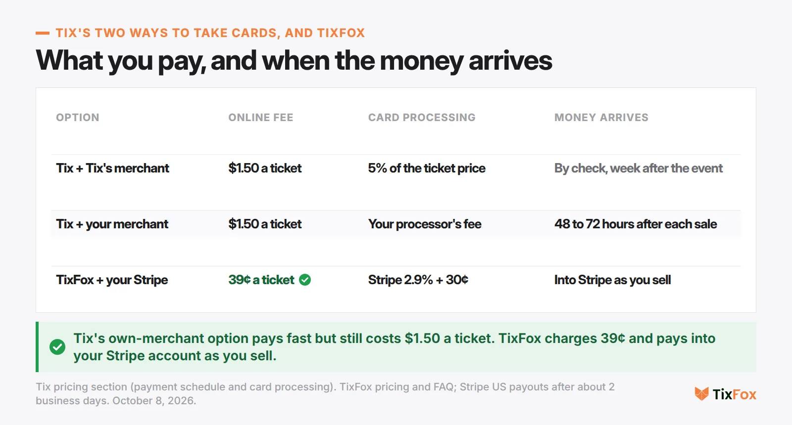 Tix's two ways to take cards, and TixFox. Tix with its merchant account: $1.50 a ticket, 5% card processing, paid by check the week after the event. Tix with your merchant account: $1.50 a ticket, your processor's fee, money 48 to 72 hours after each sale. TixFox with your Stripe: 39 cents a ticket, Stripe 2.9% + 30 cents, paid into Stripe as you sell