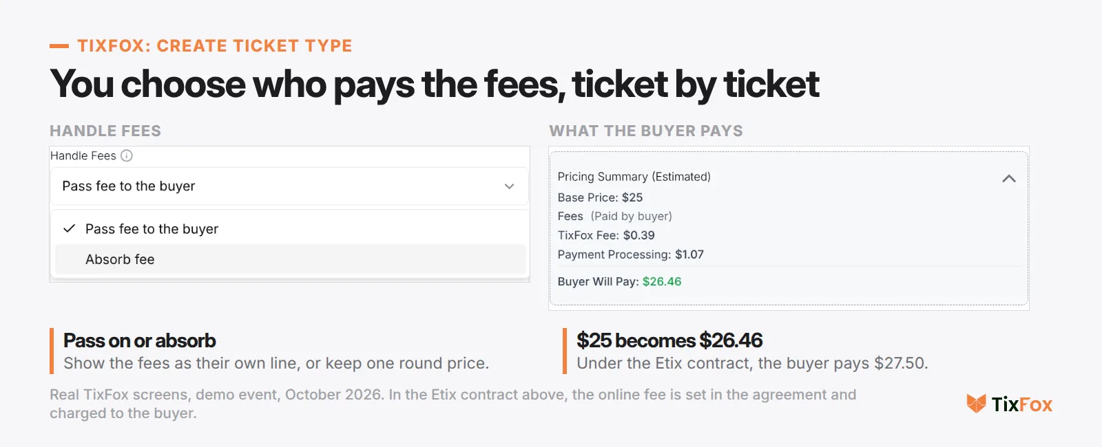 TixFox Create Ticket Type screen: the Handle Fees menu with Pass fee to the buyer and Absorb fee, and the Pricing Summary for a $25 ticket showing TixFox fee $0.39, payment processing $1.07 and Buyer Will Pay $26.46