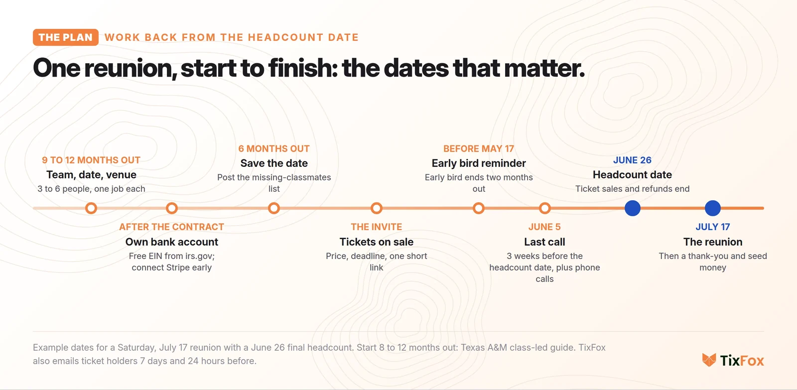 A class reunion planning timeline for a July 17 reunion: team, date and venue 9 to 12 months out; the bank account after the contract; save the date 6 months out; the invite with tickets on sale; an early bird reminder before May 17; a last call on June 5; the June 26 headcount date when ticket sales and refunds end; and the reunion on July 17.