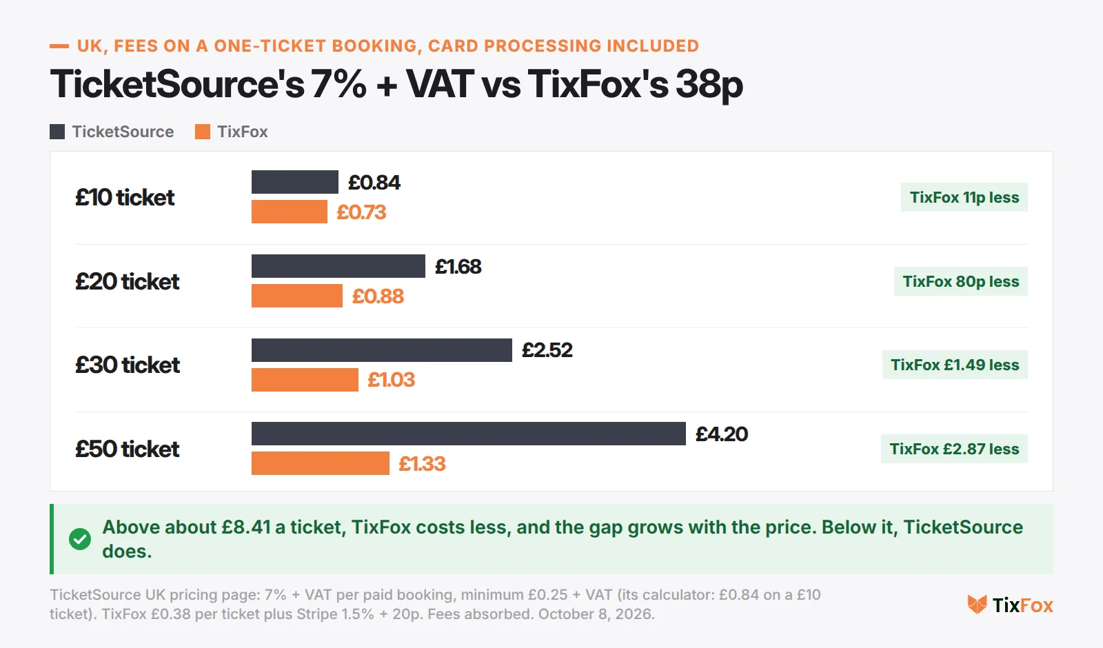 UK fees on a one-ticket booking, card processing included. £10 ticket: TicketSource £0.84, TixFox £0.73. £20: £1.68 and £0.88. £30: £2.52 and £1.03. £50: £4.20 and £1.33
