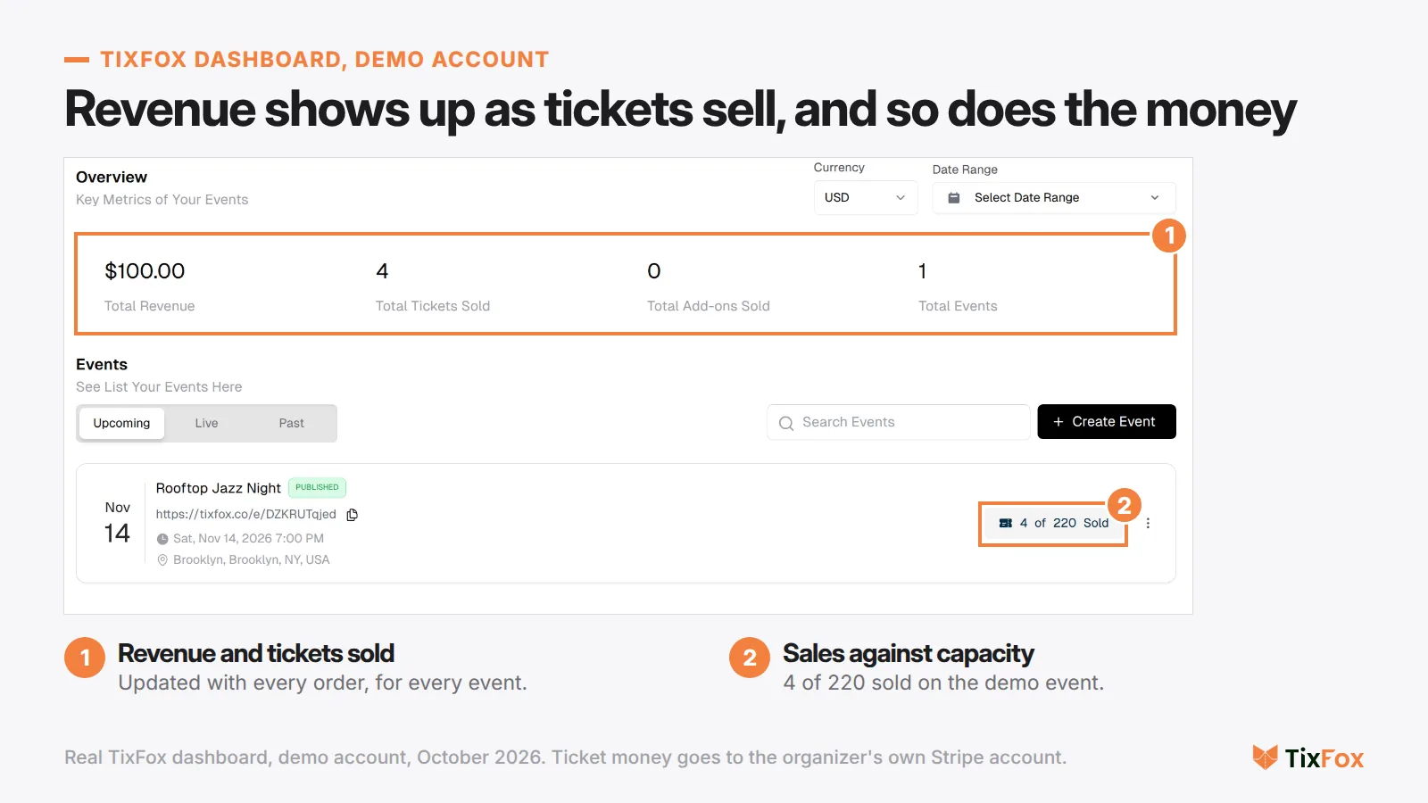 TixFox dashboard: an overview showing total revenue of $100, 4 tickets sold, 0 add-ons and 1 event, with the event Rooftop Jazz Night showing 4 of 220 sold