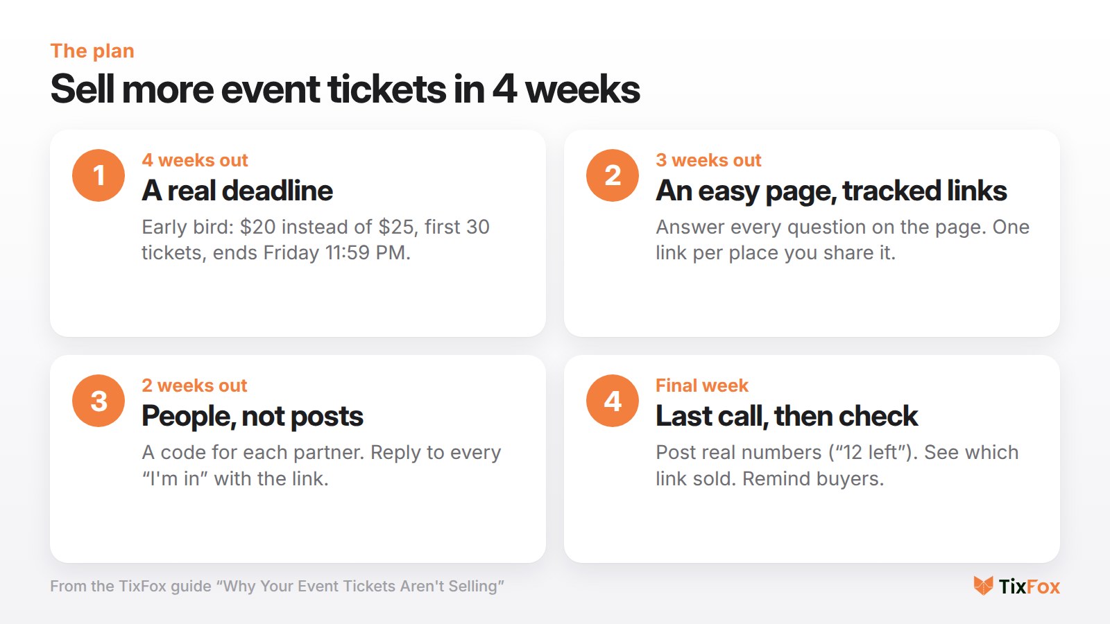 The 4-week ticket sales plan: a real deadline, an easy page with tracked links, people not posts, and a last call