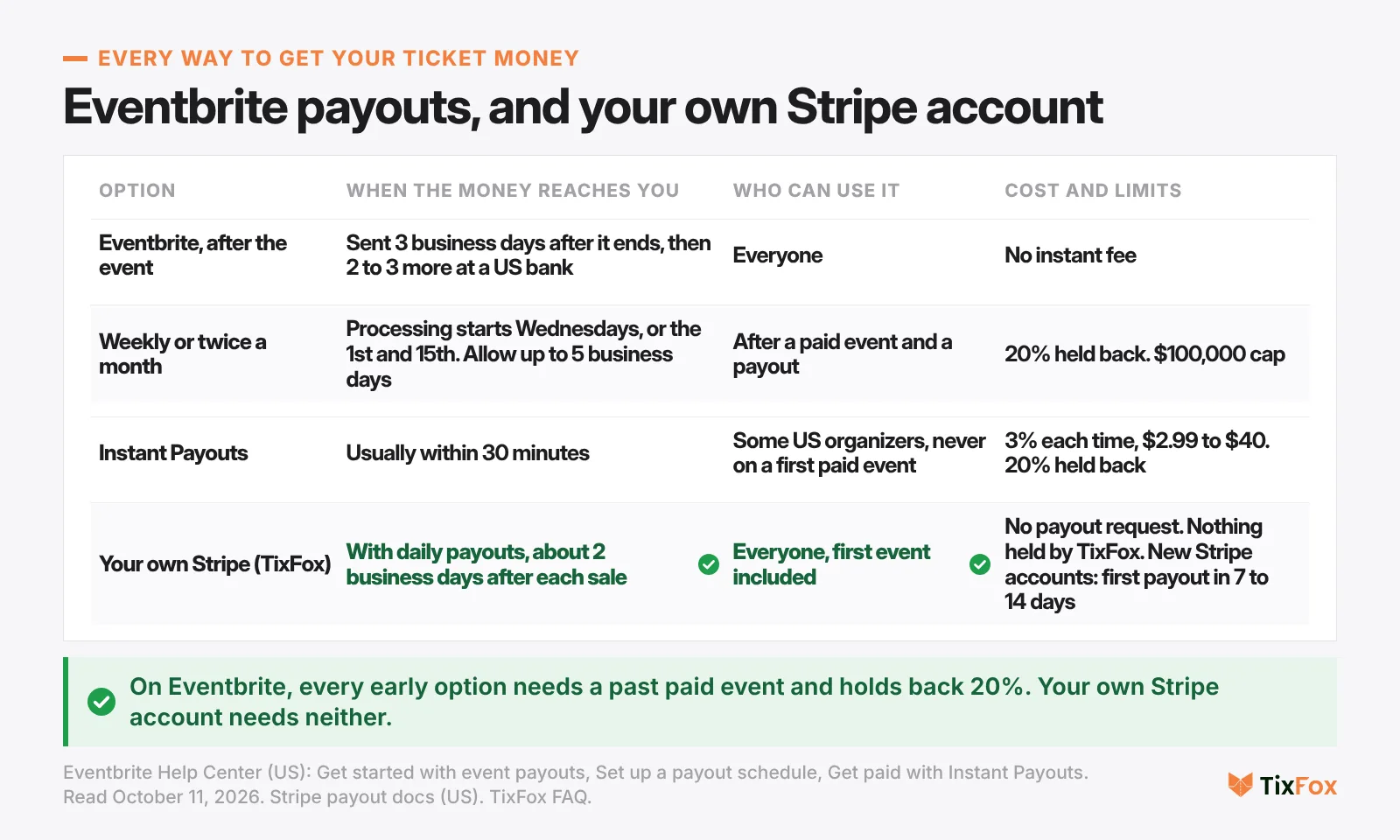 Table of the ways to get paid for Eventbrite ticket sales: after the event by default, a weekly or twice-monthly payout schedule, Instant Payouts, and your own Stripe account, with when each pays, who can use it, and what it costs